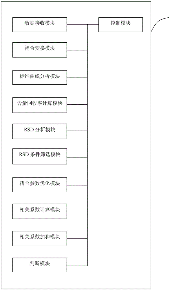 Counterfeit drug discrimination and analysis device and method based on folding curve screening method