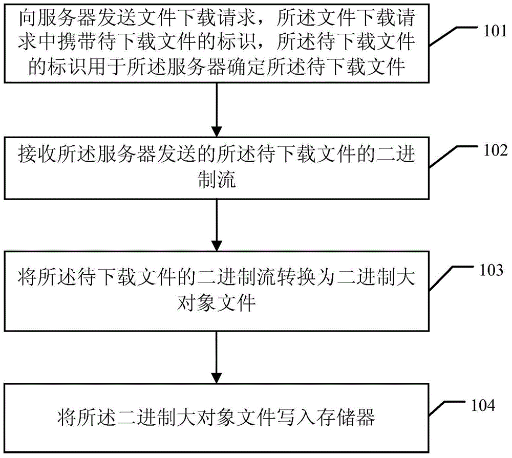 File processing method, device and system