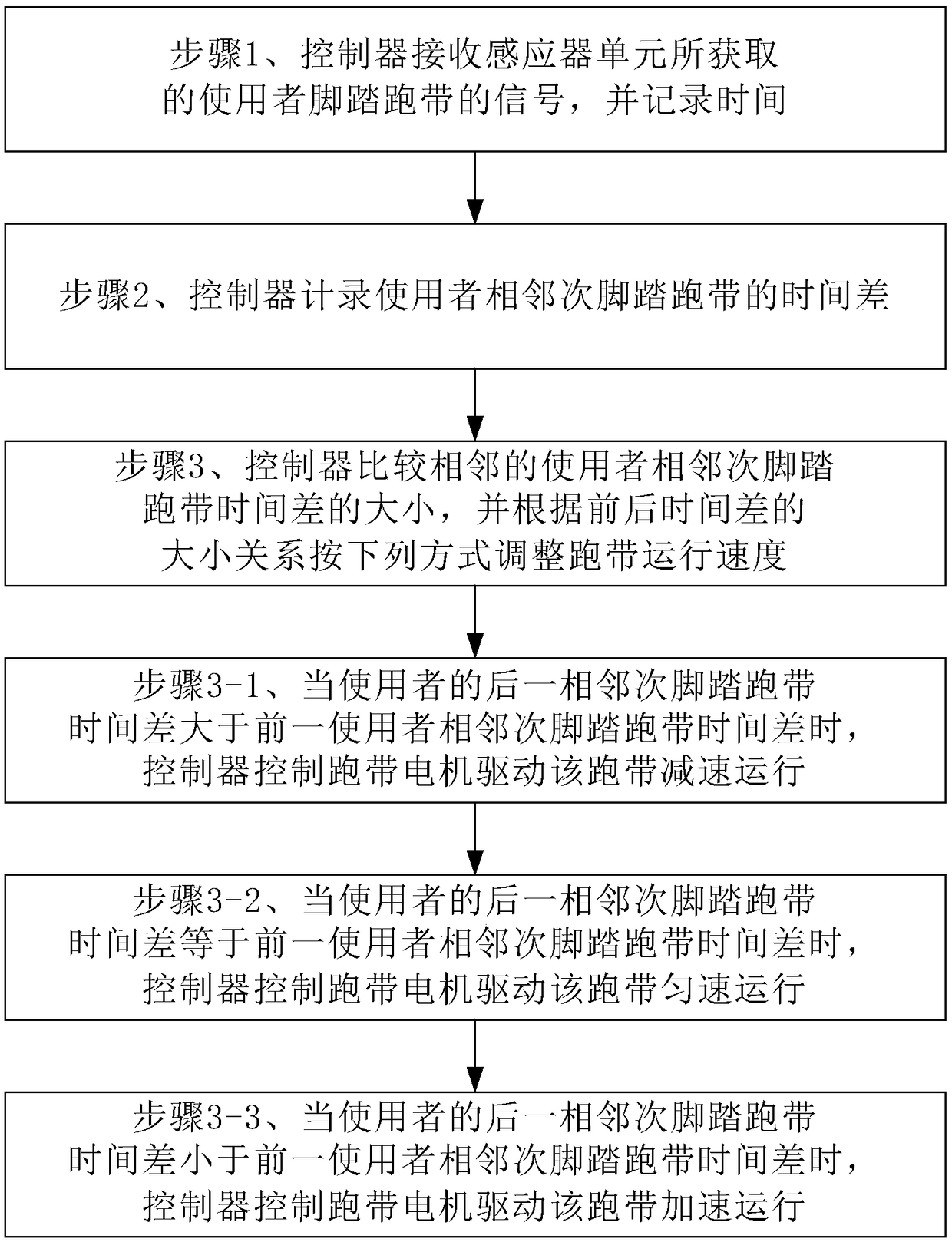 Running machine speed control method and system