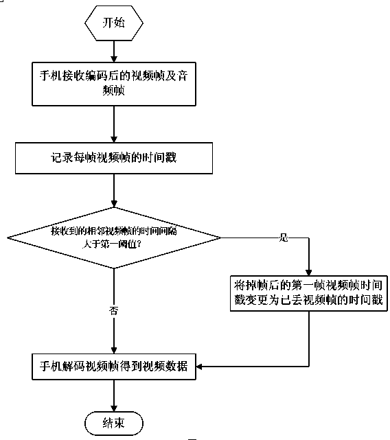 Method for achieving synchronous television video playing on mobile phone