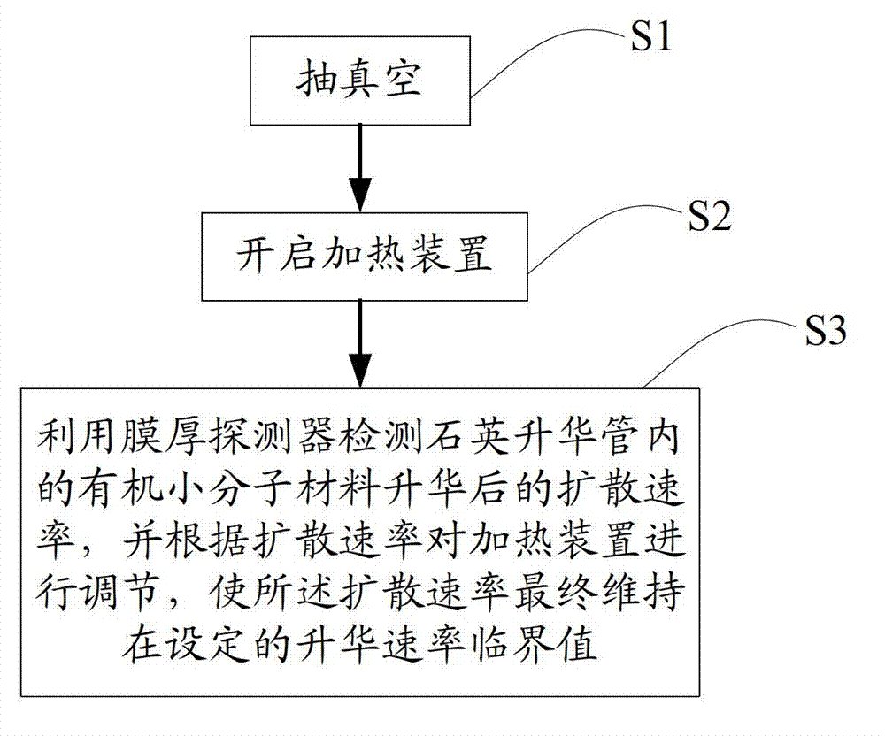 Equipment and process for vacuum sublimation purification of small organic molecule material