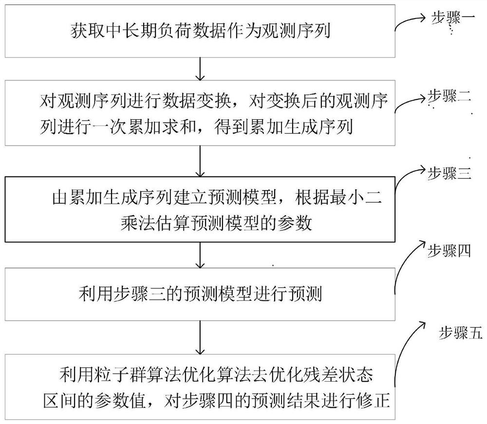 Power load prediction method of improved gray model based on particle swarm optimization