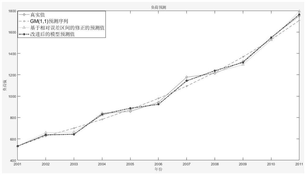 Power load prediction method of improved gray model based on particle swarm optimization