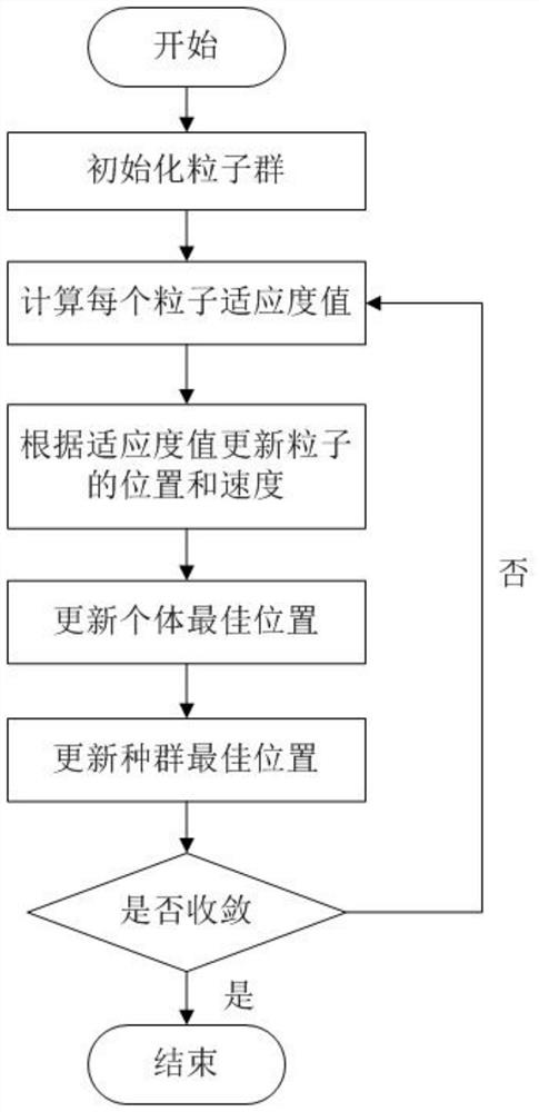 Power load prediction method of improved gray model based on particle swarm optimization