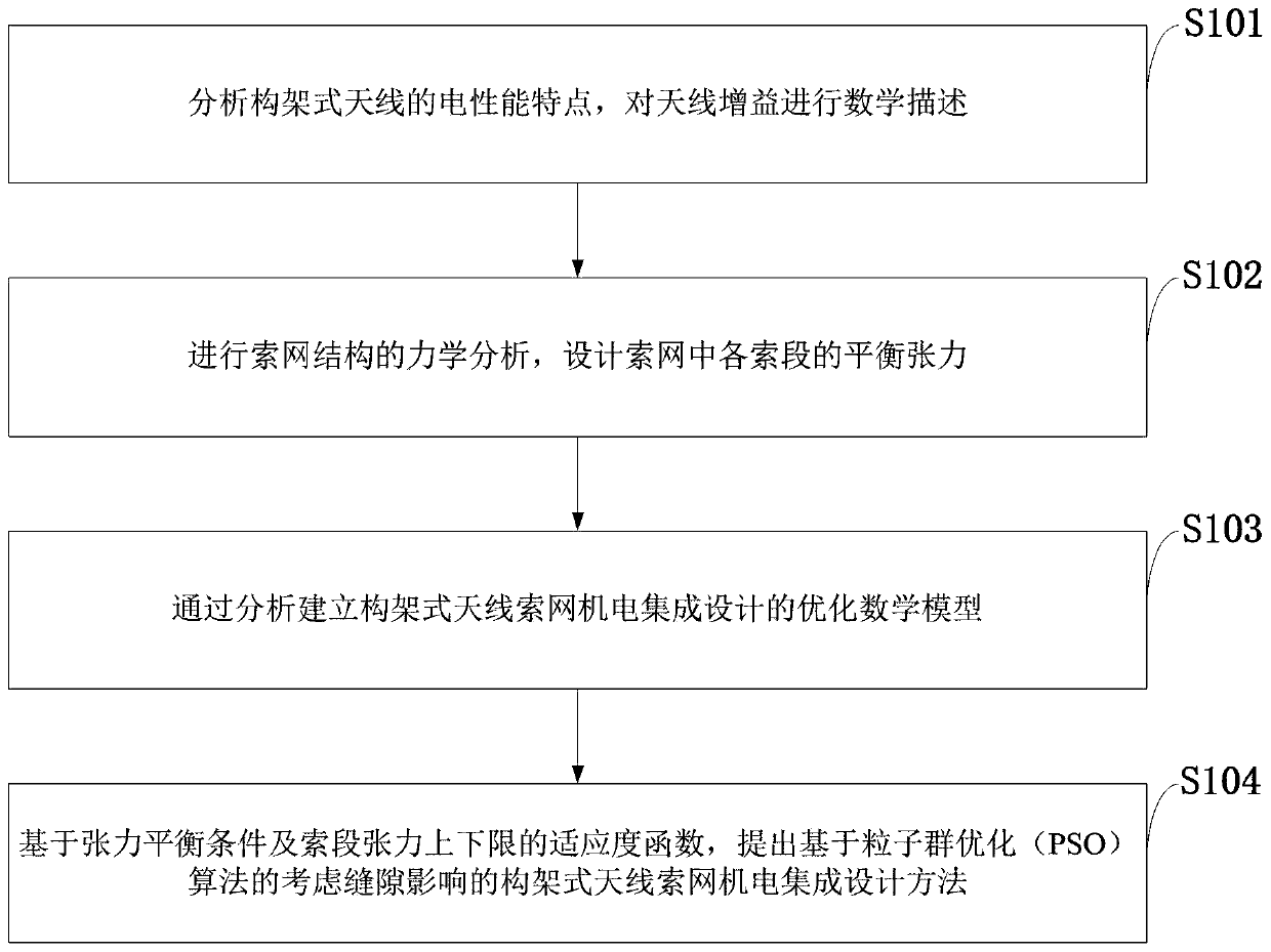 An electromechanical integrated manufacturing method for a framed antenna wire net