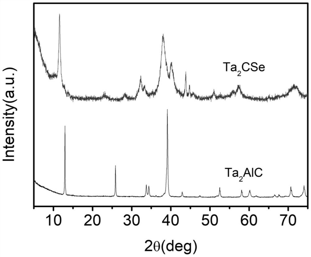 Etching method of MXene material