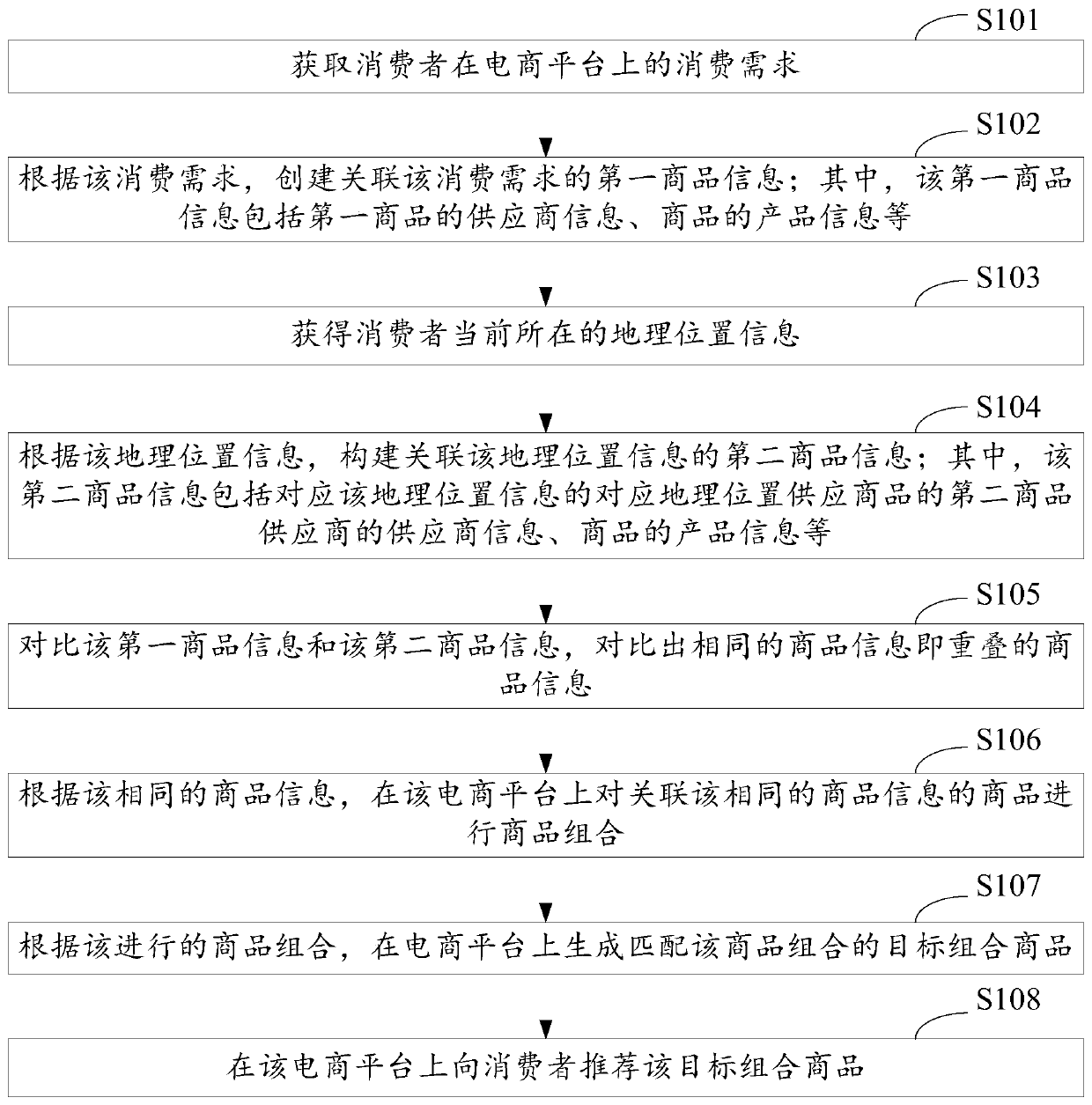 Commodity recommendation method, device and equipment based on e-commerce platform