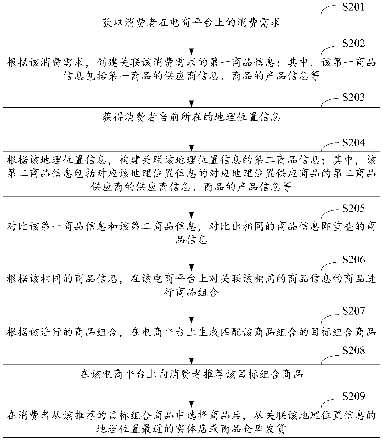 Commodity recommendation method, device and equipment based on e-commerce platform