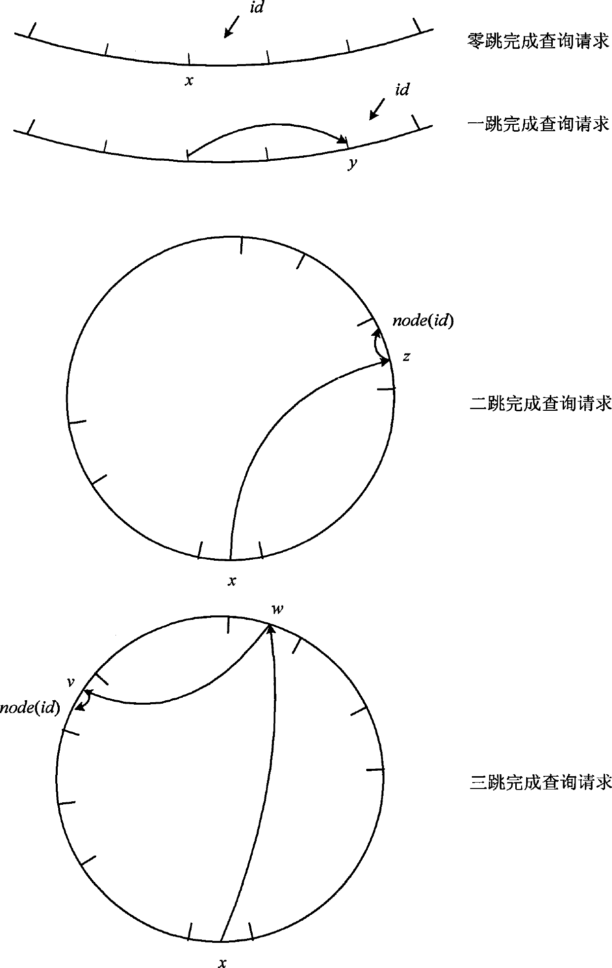 P2P network information resource location method having constant hop routing characteristic