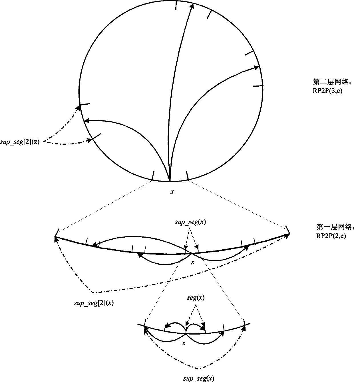 P2P network information resource location method having constant hop routing characteristic