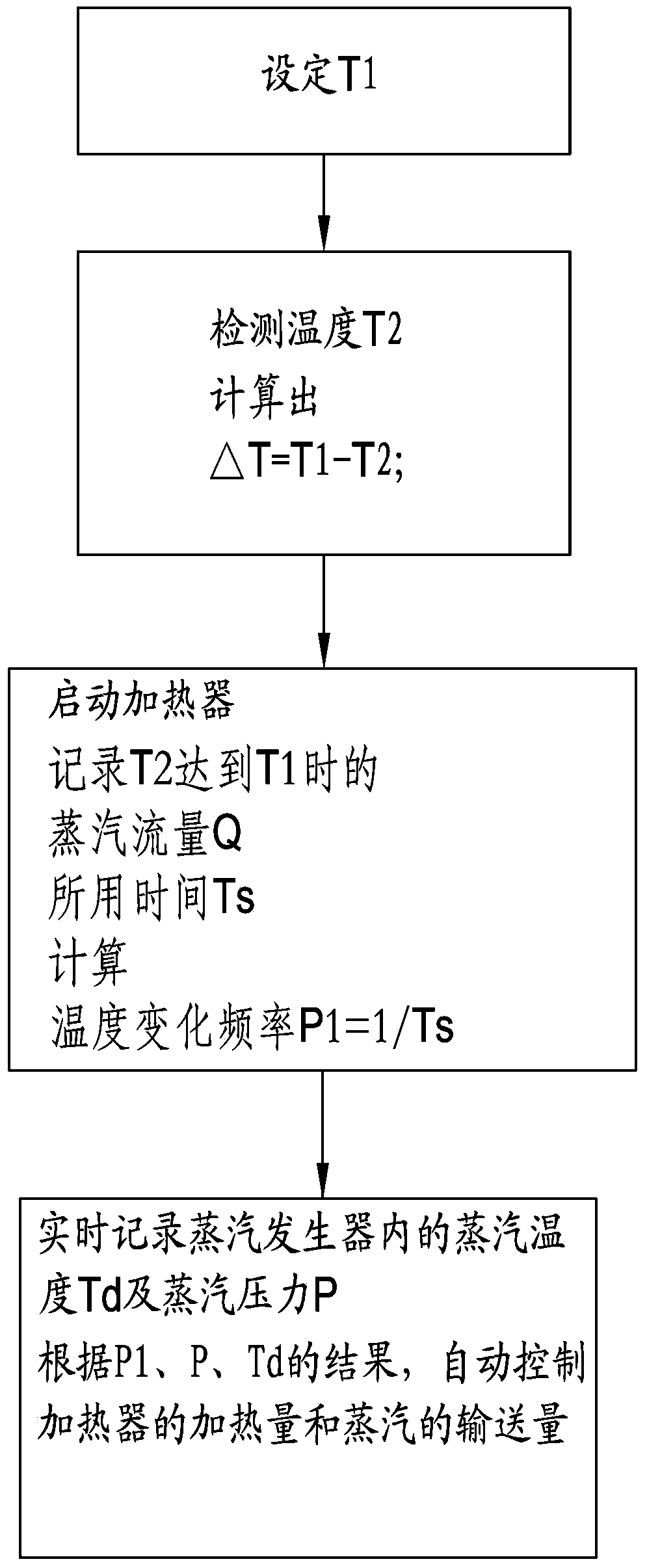 Method for accurately controlling steam temperature