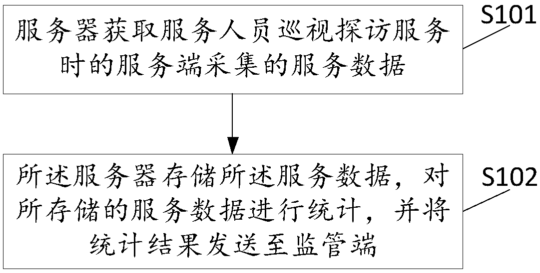 Electronic supervision method of patrol visit service