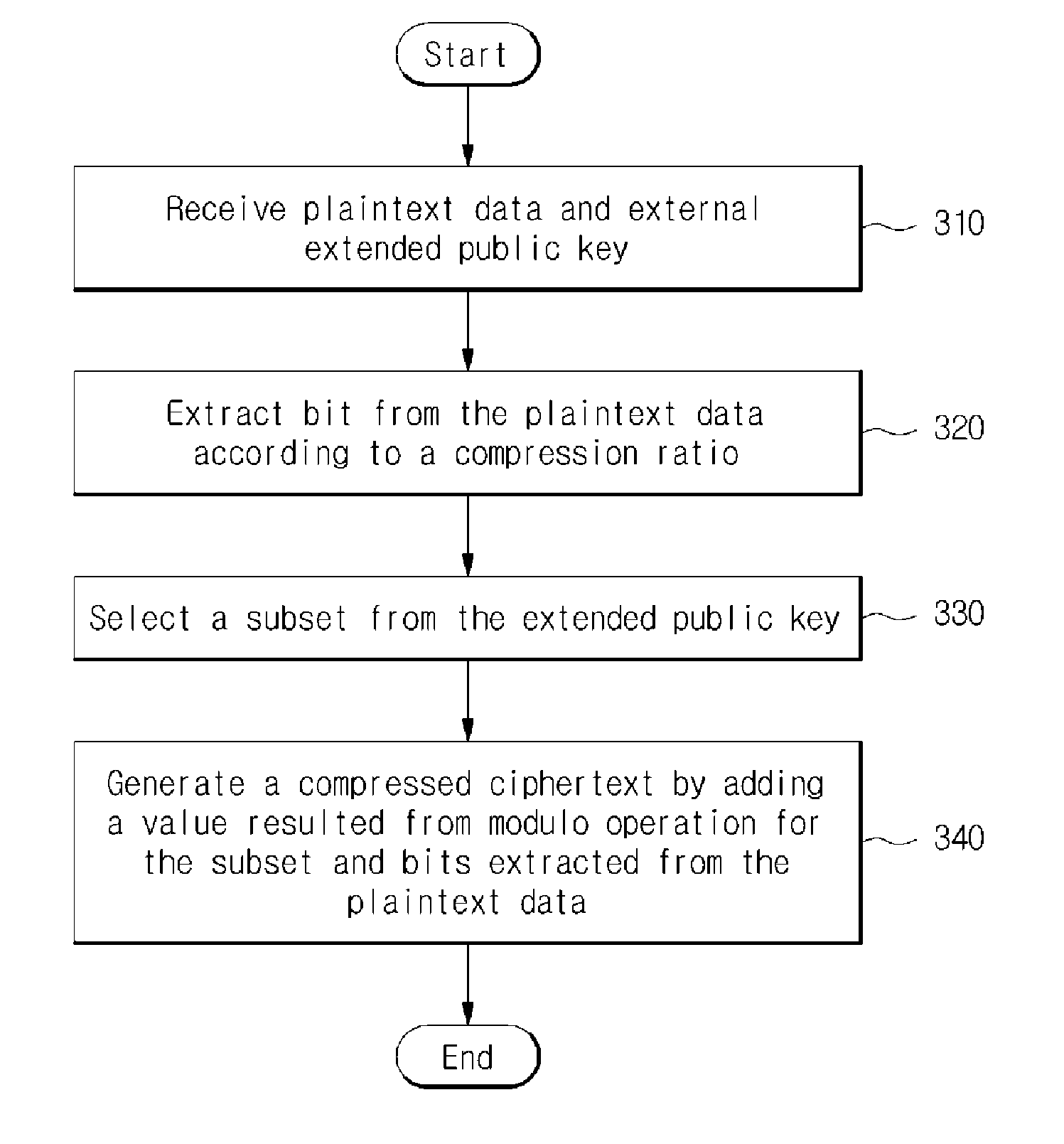 Apparatus and method for giving the compressed encryption  functionality to integer-based homomorphic encryption schemes