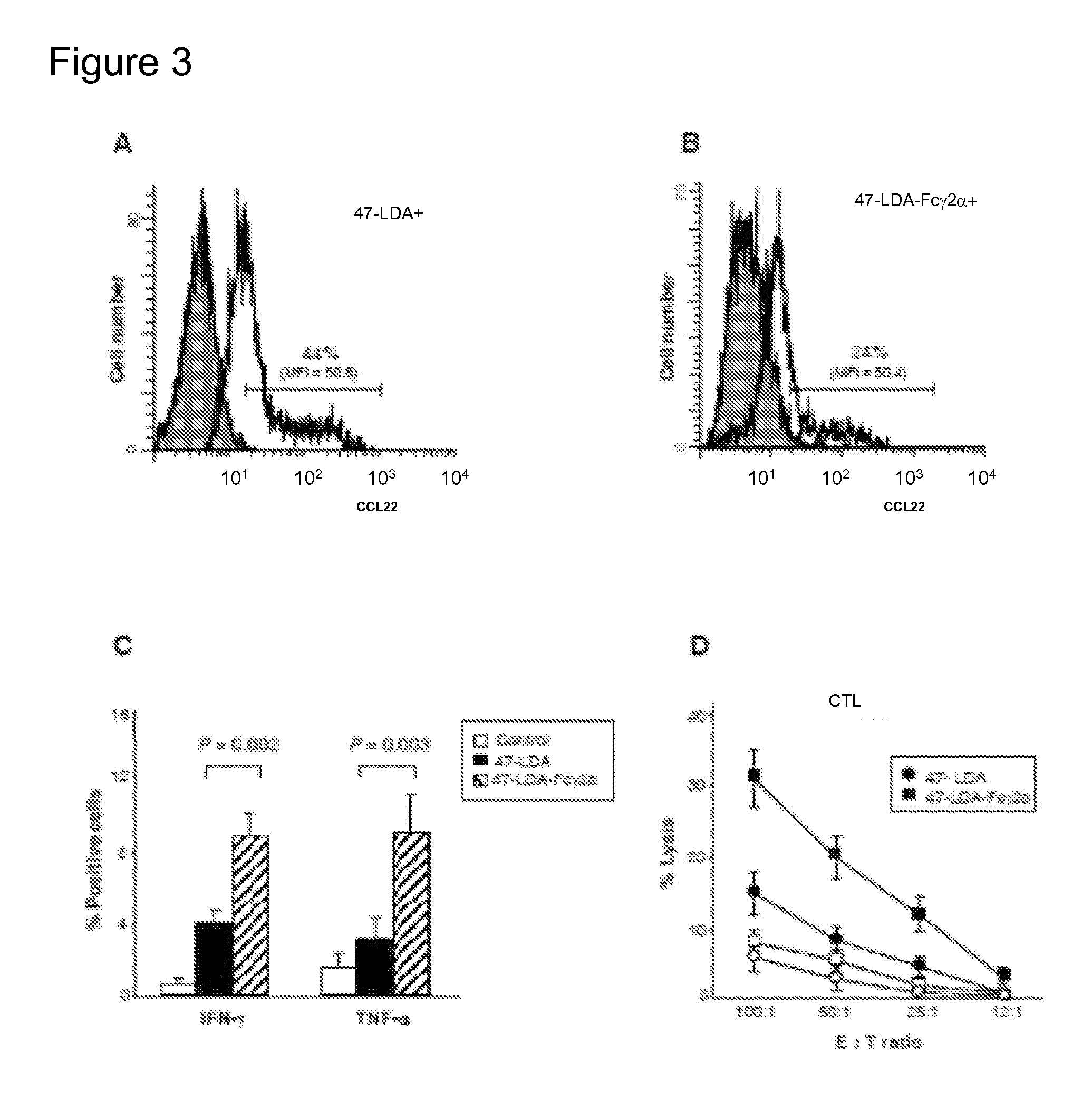 Methods and Compositions Containing Fc Fusion Proteins for Enhancing Immune Responses