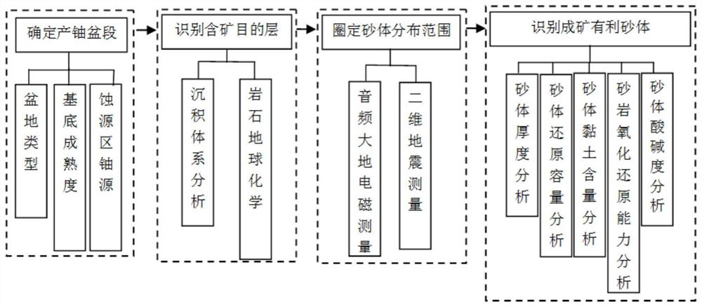 Sedimentary basin deep favorable sandstone type uranium mineralization sand body identification method