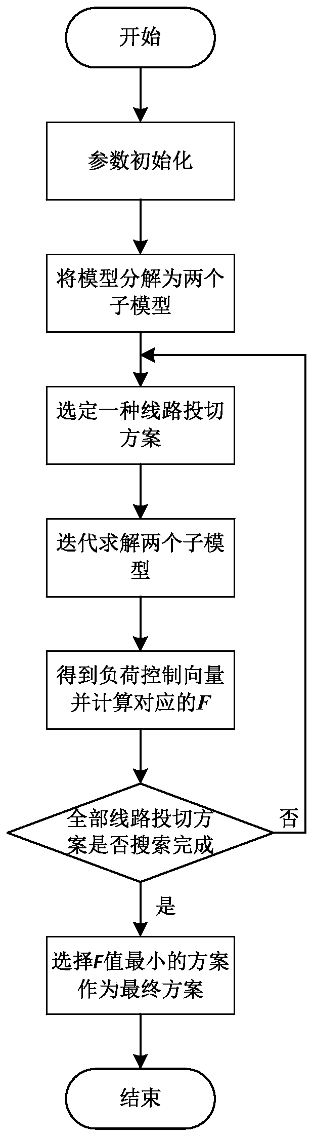 Coordinated control method and system for event-driven load shedding and corrective line switching