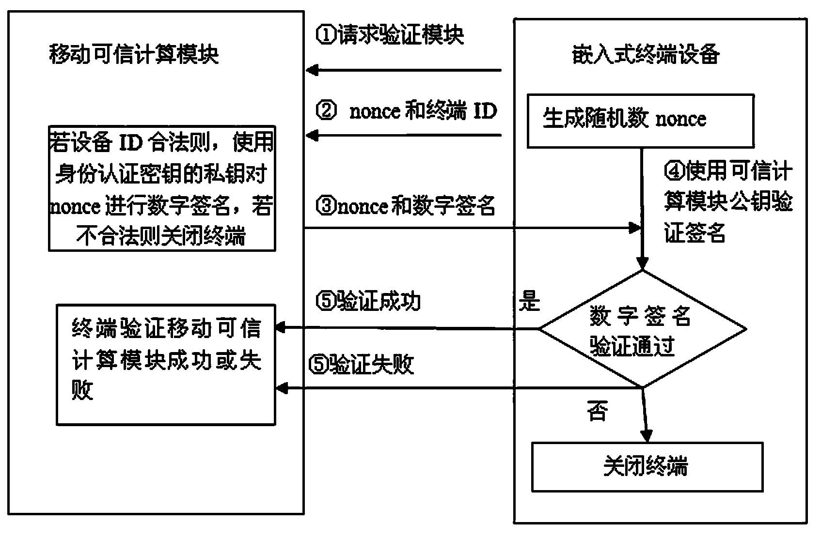 Embedded terminal dependable starting method based on mobile dependable computing module