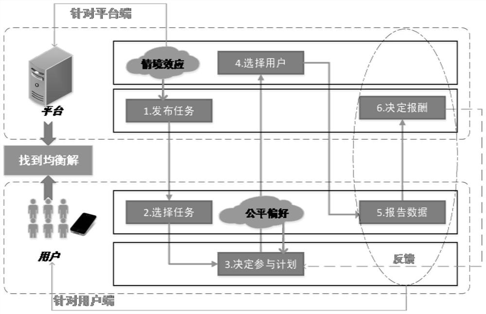 An Incentive Method for Crowd Sensing System Based on Behavioral Economics Preference Theory