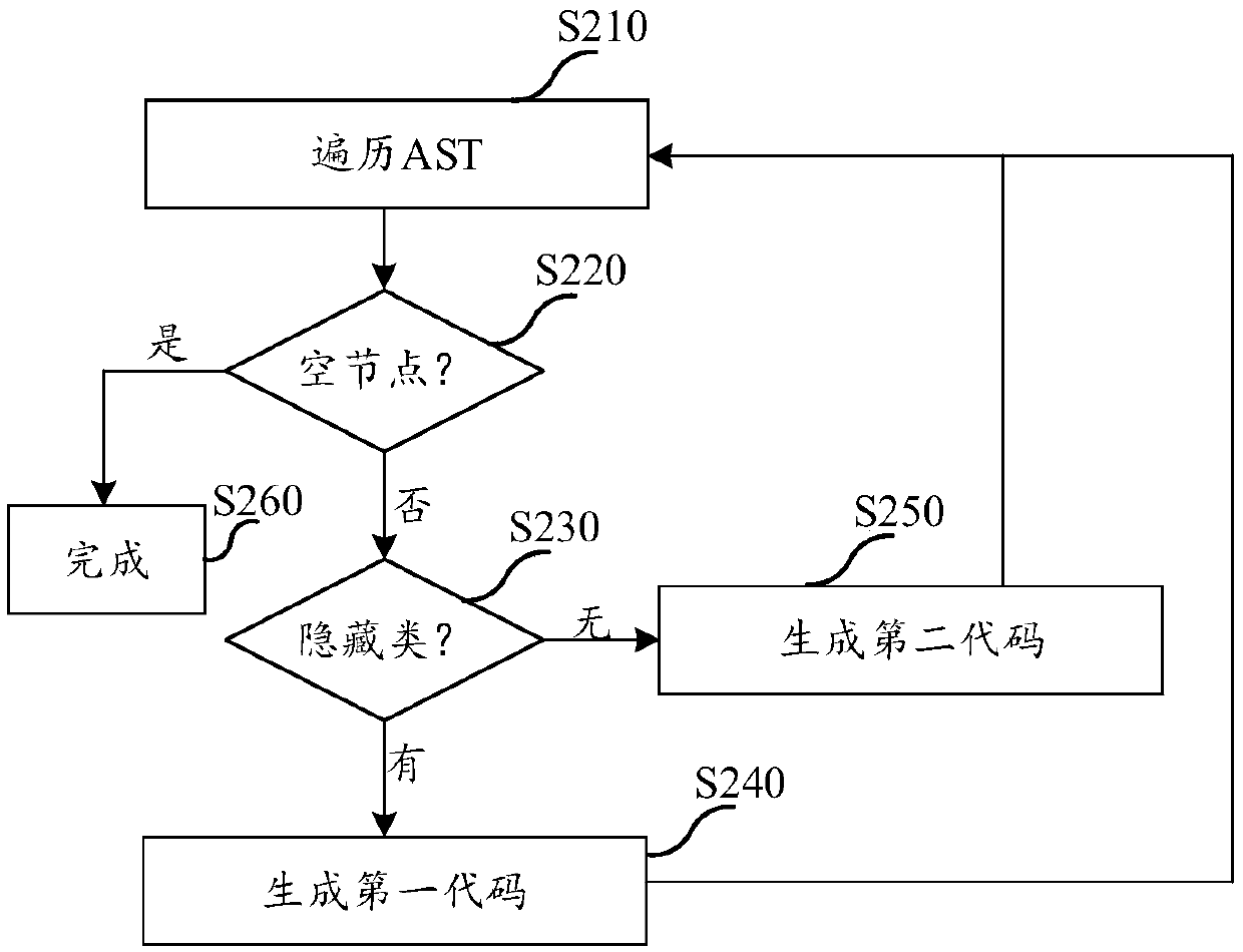 Processing and optimizing method and device for dynamic language, equipment and storage medium