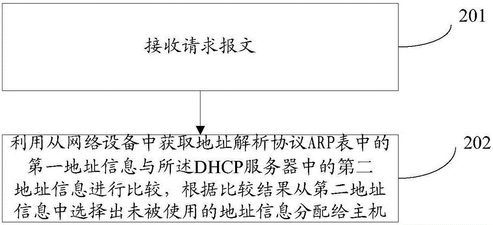 Address allocation method and apparatus