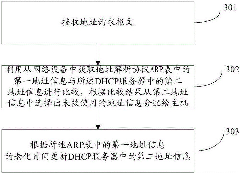 Address allocation method and apparatus