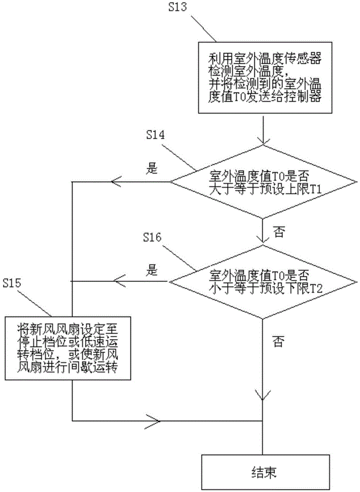 Control method for air conditioner indoor unit and air conditioner indoor unit