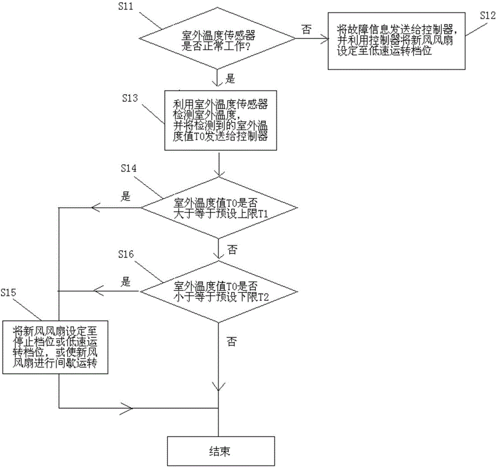 Control method for air conditioner indoor unit and air conditioner indoor unit