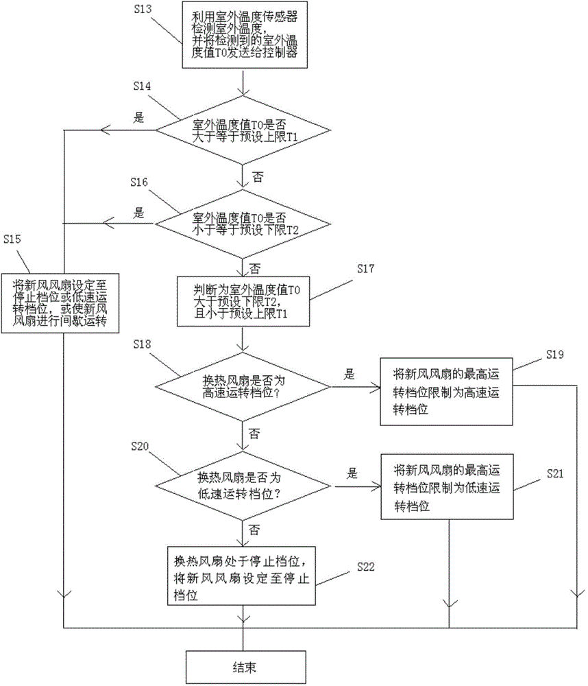 Control method for air conditioner indoor unit and air conditioner indoor unit