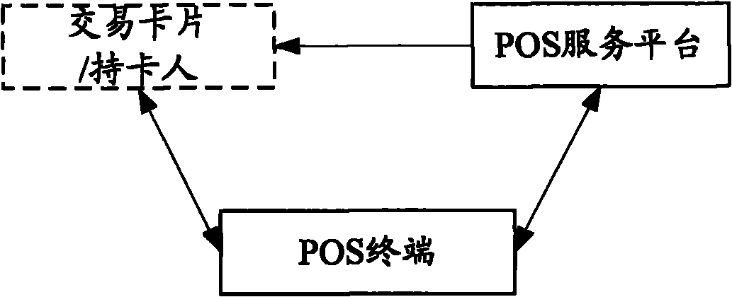 Trading method and system as well as POS (Point of Sale) terminal and mobile terminal