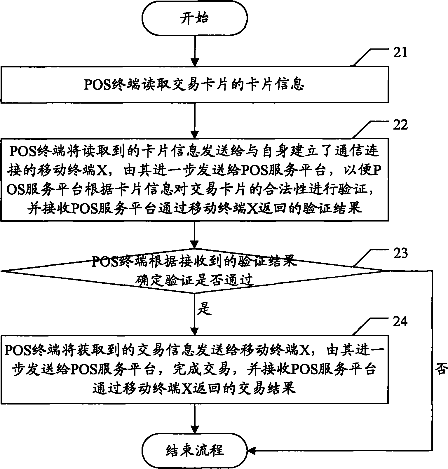 Trading method and system as well as POS (Point of Sale) terminal and mobile terminal