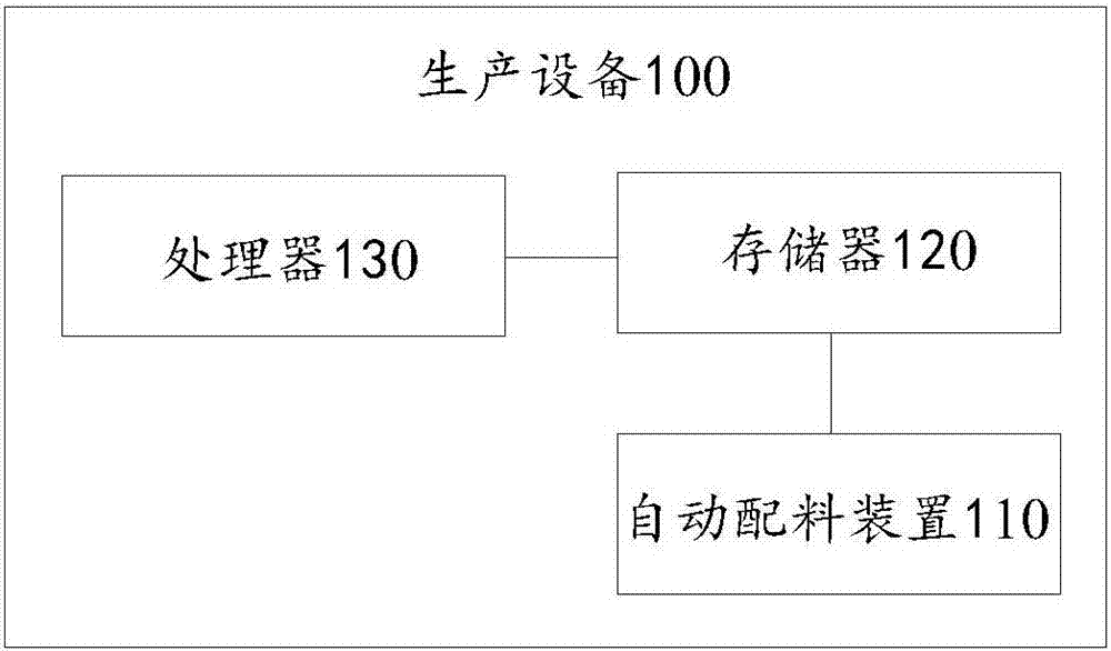 Automatic batching method and device