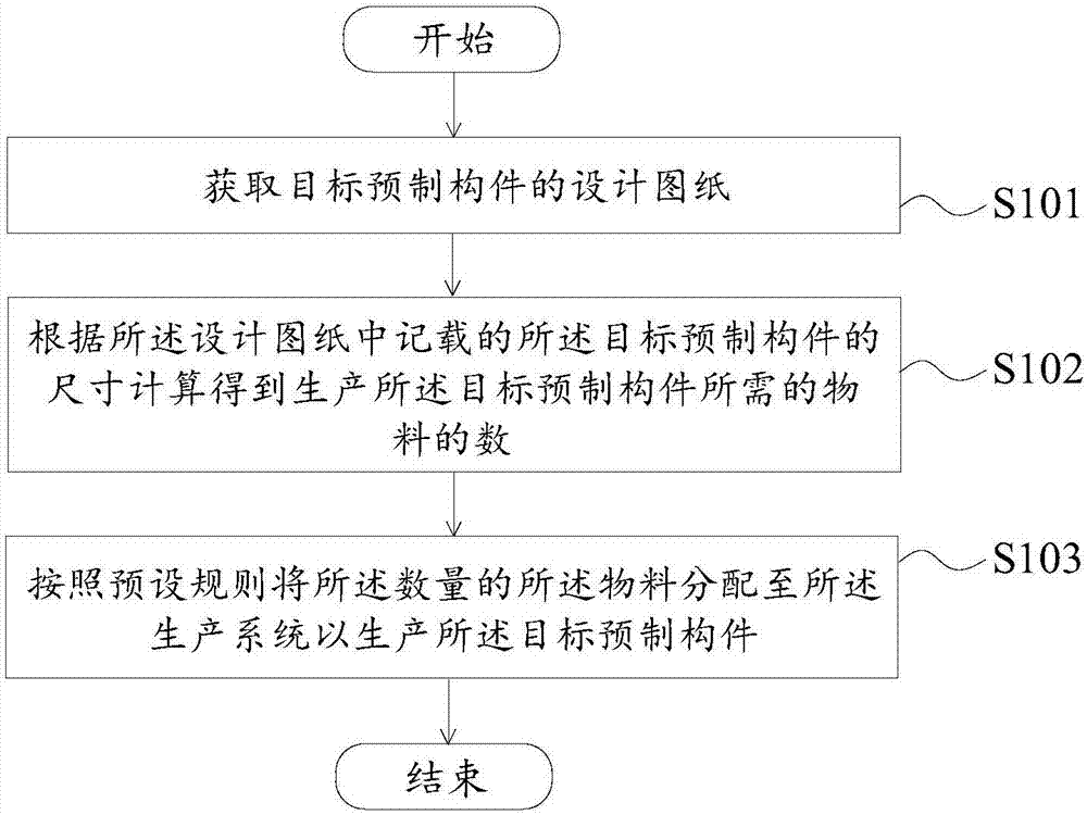 Automatic batching method and device