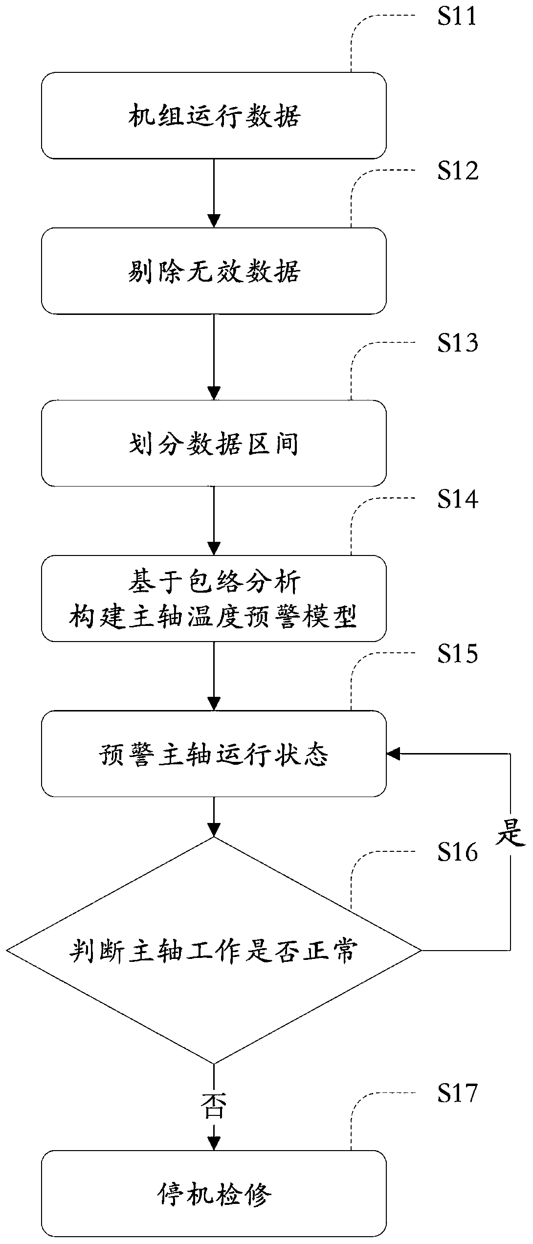 Wind turbine generator set spindle temperature early-warning method and device