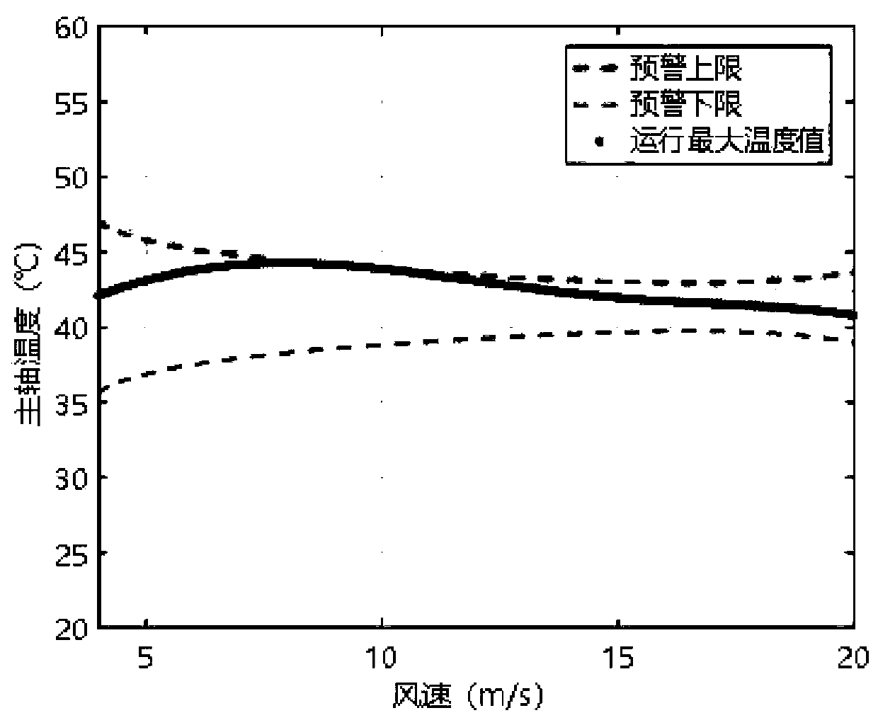 Wind turbine generator set spindle temperature early-warning method and device