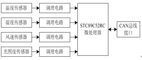 A multi-combination intelligent model intelligent early warning device for green pepper greenhouse temperature