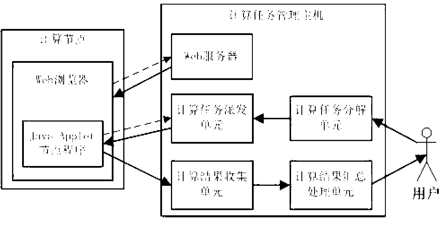 Distributed-type parallel computing platform system based on Web dynamic participation