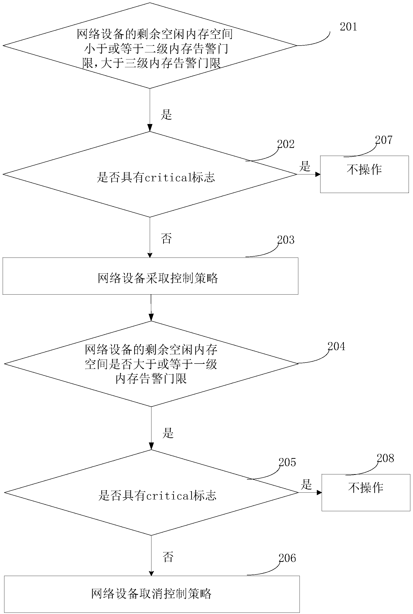 Method and device for path switching according to memory alarms