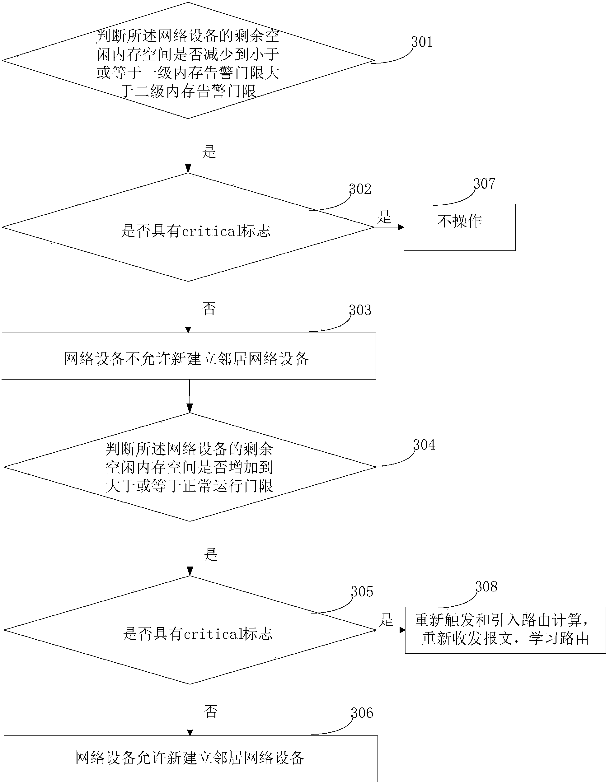 Method and device for path switching according to memory alarms