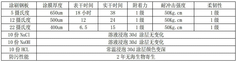 Underwater coating anti-pollution and anti-corrosion epoxy coating and preparation method thereof