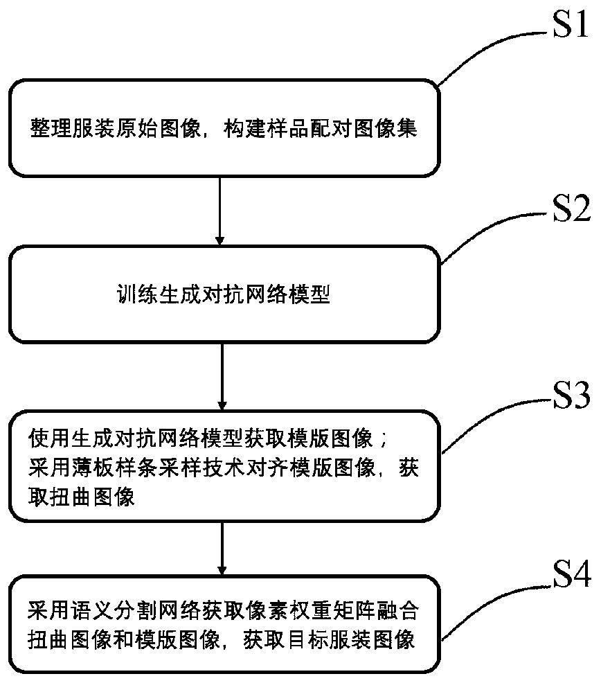 Target clothing image processing method based on generative adversarial network model