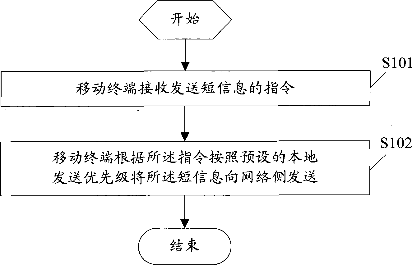 Message transmission method, movable terminal and message transmitting system