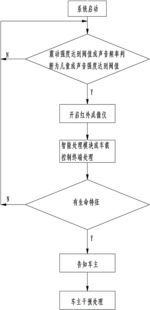 Vehicle-mounted survival seeking system