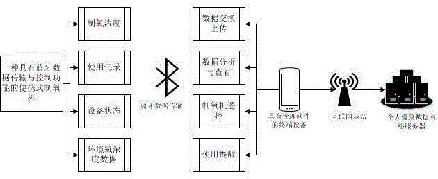 Portable oxygen generator with Bluetooth data transmission and control functions