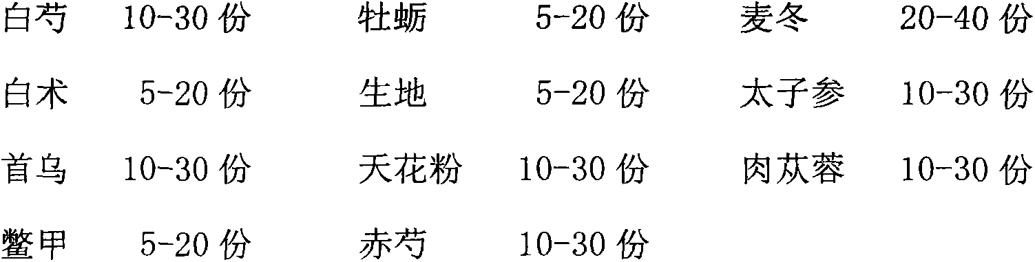 Traditional Chinese medicine composition for treating myelofibrosis and preparation method thereof