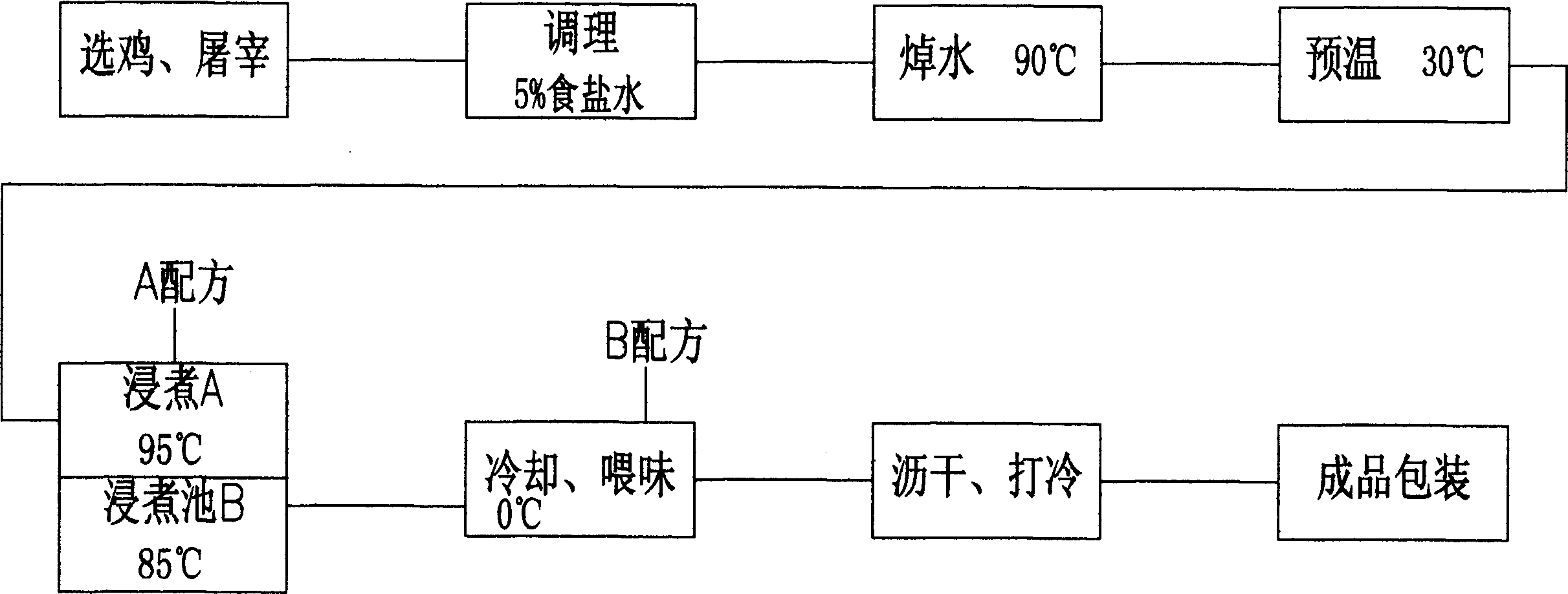 Semi-automatic production process of savoury chicken