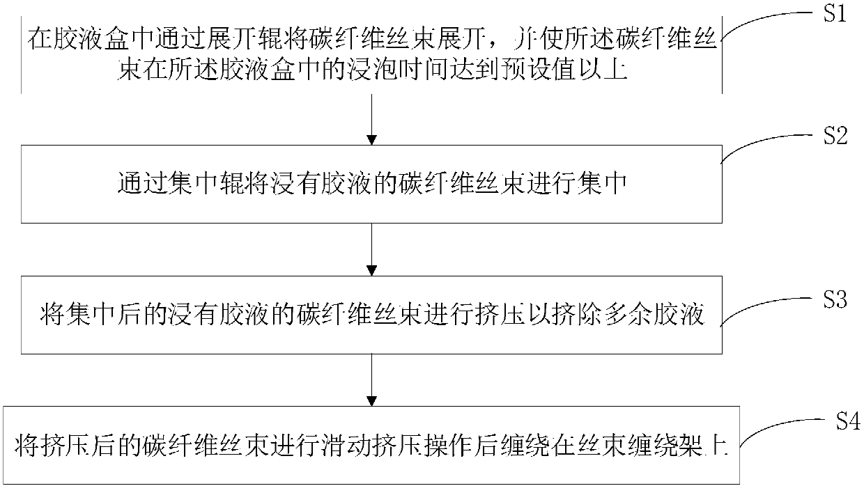 Method and device for impregnating carbon fiber tows