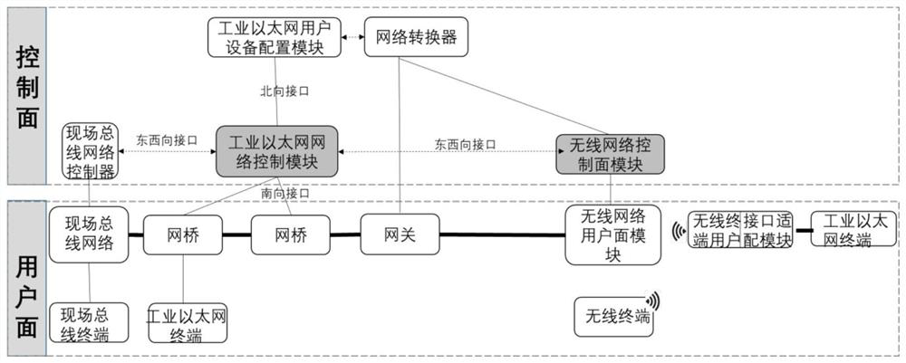 A heterogeneous fusion network architecture and routing configuration method applied to smart factories