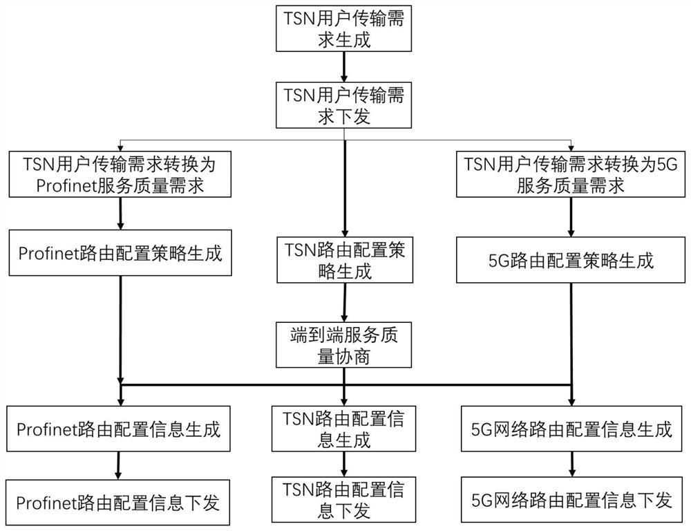 A heterogeneous fusion network architecture and routing configuration method applied to smart factories