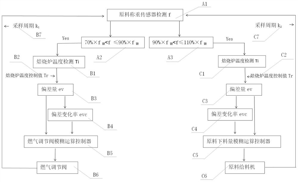 A Fuzzy Automatic Control Method of Temperature in Alumina Roasting Furnace