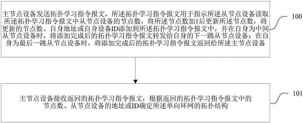 Topology learning method, device and system of one-way serial bus network